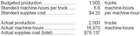 The following data have been provided by Gerlach Corporation, a company that produces forklift trucks:   Supplies cost is an element of variable manufacturing overhead. The variable overhead efficiency variance for supplies cost is: A) $966 U B) $5,897 U C) $5,897 F D) $966 F