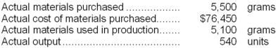 The following materials standards have been established for a particular product:   The following data pertain to operations concerning the product for the last month:   The direct materials purchases variance is computed when the materials are purchased. Required: a. What is the materials price variance for the month? b. What is the materials quantity variance for the month?