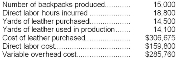 Zee Corporation has developed the following cost standards for the production of its leather backpacks:   Variable overhead at Zee is applied on the basis of direct labor hours. The actual results for last month were as follows:   The direct materials purchases variance is computed when the materials are purchased. Required: Compute the following variances for Zee. a. Materials price variance. b. Materials quantity variance. c. Labor efficiency variance. d. Variable overhead rate variance.