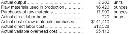 Rardin Corporation makes a product with the following standard costs:   The company reported the following results concerning this product in July.   The company applies variable overhead on the basis of direct labor-hours. The direct materials purchases variance is computed when the materials are purchased. Required: a. Compute the materials quantity variance. b. Compute the materials price variance. c. Compute the labor efficiency variance. d. Compute the labor rate variance. e. Compute the variable overhead efficiency variance. f. Compute the variable overhead rate variance.