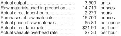 Graybeal Corporation makes a product with the following standard costs:   The company reported the following results concerning this product in March.   The materials price variance is recognized when materials are purchased. Variable overhead is applied on the basis of direct labor-hours. Required: a. Compute the materials quantity variance. b. Compute the materials price variance. c. Compute the labor efficiency variance. d. Compute the labor rate variance. e. Compute the variable overhead efficiency variance. f. Compute the variable overhead rate variance.