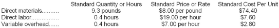 Stewart Corporation makes a product with the following standard costs:   The company reported the following results concerning this product in August.   The company applies variable overhead on the basis of direct labor-hours. The direct materials purchases variance is computed when the materials are purchased. Required: a. Compute the materials quantity variance. b. Compute the materials price variance. c. Compute the labor efficiency variance. d. Compute the labor rate variance. e. Compute the variable overhead efficiency variance. f. Compute the variable overhead rate variance.
