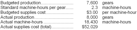 Vath Corporation, which makes landing gears, has provided the following data for a recent month:   Required: Determine the rate and efficiency variances for the variable overhead item supplies and indicate whether those variables are favorable or unfavorable. Show your work!