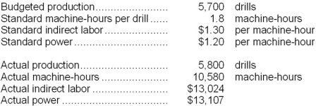 The following data for March have been provided by Fickling Corporation, a producer of precision drills for oil exploration:   Required: Compute the variable overhead rate variances for indirect labor and for power for March. Indicate whether each of the variances is favorable (F) or unfavorable (U). Show your work!