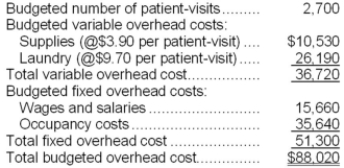 <strong>Akey Hospital bases its budgets on patient-visits. The hospital's static budget for March appears below:   The total overhead cost at an activity level of 3,000 patient-visits per month should be:</strong> A)$97,800 B)$92,100 C)$88,020 D)$92,640 <div style=padding-top: 35px> 