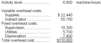 <strong>Hatzenbuhler Manufacturing Corporation has prepared the following overhead budget for next month.   The company's variable overhead costs are driven by machine-hours. What would be the total budgeted overhead cost for next month if the activity level is 6,600 machine-hours rather than 6,800 machine-hours?</strong> A)$107,824.00 B)$110,600.00 C)$108,300.00 D)$107,347.06 <div style=padding-top: 35px> 