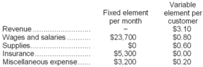 Gearhart Corporation bases its budgets on the activity measure customers served. During September, the company planned to serve 25,000 customers, but actually served 29,000 customers. The company has provided the following data concerning the formulas it uses in its budgeting:   Required: Prepare the company's flexible budget for September based on the actual level of activity for the month.