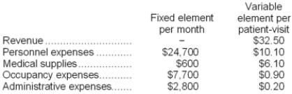 Mcindoe Clinic bases its budgets on the activity measure patient-visits. During May, the clinic planned for an activity level of 3,200 patient-visits, but the activity level was actually 3,600 patient-visits. The clinic has provided the following data concerning the formulas it uses in its budgeting:   Required: Prepare the clinic's flexible budget for May based on the actual level of activity for the month.