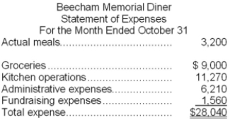 Beecham Memorial Diner is a charity supported by donations that provides free meals to the homeless. The diner's budget for October was based on 3,400 meals, but the diner actually served 3,200 meals. The diner's director has provided the following cost formulas to use in budgets:   The director has also provided the diner's statement of actual expenses for the month:   Required: Prepare a report showing the activity variances for each of the expenses and for total expenses for October. Label each variance as favorable (F) or unfavorable (U).