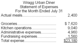 Wragg Urban Diner is a charity supported by donations that provides free meals to the homeless. The diner's budget for July was based on 2,500 meals, but the diner actually served 2,400 meals. The diner's director has provided the following cost data to use in the budget: groceries, $3.10 per meal; kitchen operations, $5,800 per month plus $1.50 per meal; administrative expenses, $3,600 per month plus $0.60 per meal; and fundraising expenses, $1,600 per month. The director has also provided the diner's statement of actual expenses for the month:   Required: Prepare a report showing the activity variances for each of the expenses and for total expenses for July.