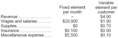 Gesmondi Corporation bases its budgets on the activity measure customers served. During October, the company planned to serve 24,000 customers, but actually served 28,000 customers. The company has provided the following data concerning the formulas it uses in its budgeting:   Required: Prepare a report showing the company's activity variances for October. Indicate in each case whether the variance is favorable (F) or unfavorable (U).