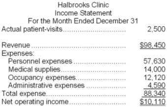 Halbrooks Clinic bases its budgets on the activity measure patient-visits. During December, the clinic planned for 2,600 patient-visits. The clinic has provided the following data concerning the formulas it uses in its budgeting:   The clinic has also furnished its income statement for December:   Required: Prepare a report showing the clinic's activity variances for December.
