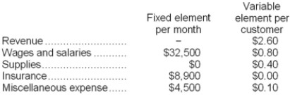 Shingler Corporation bases its budgets on the activity measure customers served. During May, the company planned to serve 39,000 customers. The company has provided the following data concerning the formulas it uses in its budgeting:   The company has also furnished its income statement for May:   Required: Prepare a report showing the company's activity variances for May. Indicate in each case whether the variance is favorable (F) or unfavorable (U).