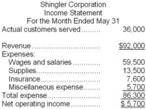 Shingler Corporation bases its budgets on the activity measure customers served. During May, the company planned to serve 39,000 customers. The company has provided the following data concerning the formulas it uses in its budgeting:   The company has also furnished its income statement for May:   Required: Prepare a report showing the company's activity variances for May. Indicate in each case whether the variance is favorable (F) or unfavorable (U).