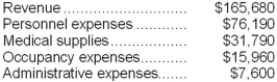 Bruess Clinic uses patient-visits as its measure of activity. During July, the clinic budgeted for 2,700 patient-visits, but its actual level of activity was 3,200 patient-visits. The clinic uses the following revenue and cost formulas in its budgeting, where q is the number of patient-visits: Revenue: $49.60q Personnel expenses: $31,200 + $15.10q Medical supplies: $700 + $9.60q Occupancy expenses: $10,000 + $2.00q Administrative expenses: $7,000 + $0.20q The clinic reported the following actual results for July:   Required: Prepare the clinic's flexible budget performance report for July. Label each variance as favorable (F) or unfavorable (U).