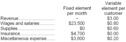 Satoe Corporation uses customers served as its measure of activity. During April, the company budgeted for 25,000 customers, but actually served 23,000 customers. The company has provided the following data concerning the formulas used in its budgeting and its actual results for April: Data used in budgeting:   Actual results for April:   Required: Prepare the company's flexible budget performance report for April. Label each variance as favorable (F) or unfavorable (U).