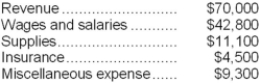 Satoe Corporation uses customers served as its measure of activity. During April, the company budgeted for 25,000 customers, but actually served 23,000 customers. The company has provided the following data concerning the formulas used in its budgeting and its actual results for April: Data used in budgeting:   Actual results for April:   Required: Prepare the company's flexible budget performance report for April. Label each variance as favorable (F) or unfavorable (U).