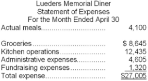 Lueders Memorial Diner is a charity supported by donations that provides free meals to the homeless. The diner's budget for April was based on 3,800 meals. The diner's director has provided the following cost formulas to use in budgets:   The director has also provided the diner's statement of actual expenses for the month:   Required: Prepare a flexible budget performance report showing both the activity variances and the spending variances for each of the expenses and for total expenses for April. Label each variance as favorable (F) or unfavorable (U).