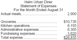 Halm Urban Diner is a charity supported by donations that provides free meals to the homeless. The diner's budget for August was based on 3,000 meals. The diner's director has provided the following cost data to use in the budget: groceries, $3.85 per meal; kitchen operations, $4,600 per month plus $1.15 per meal; administrative expenses, $3,800 per month plus $0.85 per meal; and fundraising expenses, $1,600 per month. The director has also provided the diner's statement of actual expenses for the month:   Required: Prepare a flexible budget performance report showing both the activity variances and the spending variances for each of the expenses and for total expenses for August. Label each variance as favorable (F) or unfavorable (U).