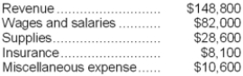 Camcam Corporation uses customers served as its measure of activity. During July, the company budgeted for 26,000 customers, but actually served 30,000 customers. The company uses the following revenue and cost formulas in its budgeting, where q is the number of customers served: Revenue: $4.90q Wages and salaries: $34,400 + $1.60q Supplies: $1.00q Insurance: $8,500 Miscellaneous expense: $5,600 + $0.20q The company reported the following actual results for July:   Required: Prepare the company's flexible budget performance report for July. Label each variance as favorable (F) or unfavorable (U).