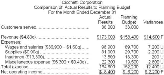 Cicchetti Corporation uses customers served as its measure of activity. The following report compares the planning budget to the actual operating results for the month of December:   Required: Prepare the company's flexible budget performance report for December. Label each variance as favorable (F) or unfavorable (U).