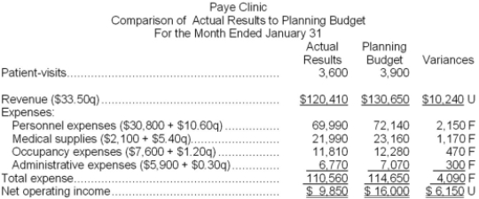 Paye Clinic uses patient-visits as its measure of activity. The following report compares the planning budget to the actual operating results for the month of January:   Required: Prepare the clinic's flexible budget performance report for January. Label each variance as favorable (F) or unfavorable (U).