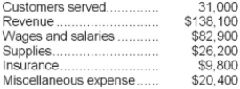 Payeur Corporation uses customers served as its measure of activity. The company bases its budgets on the following information: Revenue should be $4.50 per customer served. Wages and salaries should be $38,300 per month plus $1.40 per customer served. Supplies should be $0.80 per customer served. Insurance should be $10,100 per month. Miscellaneous expenses should be $5,400 per month plus $0.40 per customer served. The company reported the following actual results for December:   Required: Prepare a report showing the company's revenue and spending variances for December. Label each variance as favorable (F) or unfavorable (U).