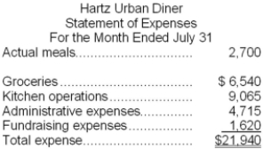 Hartz Urban Diner is a charity supported by donations that provides free meals to the homeless. The diner's budget for July was based on 3,100 meals. The diner's director has provided the following cost data to use in the budget: groceries, $2.50 per meal; kitchen operations, $4,700 per month plus $1.75 per meal; administrative expenses, $2,200 per month plus $0.85 per meal; and fundraising expenses, $1,700 per month. The director has also provided the diner's statement of actual expenses for the month:   Required: Prepare a report showing the diner's spending variances for each of the expenses and for total expenses for July. Label each variance as favorable (F) or unfavorable (U).