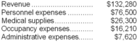 Toadvine Clinic uses patient-visits as its measure of activity. During April, the clinic budgeted for 3,800 patient-visits, but its actual level of activity was 3,400 patient-visits. The clinic uses the following revenue and cost formulas in its budgeting, where q is the number of patient-visits: Revenue: $39.70q Personnel expenses: $38,700 + $11.50q Medical supplies: $1,000 + $7.30q Occupancy expenses: $11,700 + $1.30q Administrative expenses: $6,700 + $0.30q The clinic reported the following actual results for April:   Required: Prepare a report showing the clinic's revenue and spending variances for April. Label each variance as favorable (F) or unfavorable (U).