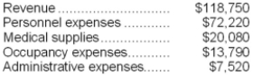Carvana Clinic uses patient-visits as its measure of activity. During December, the clinic budgeted for 3,400 patient-visits, but its actual level of activity was 3,100 patient-visits. The clinic has provided the following data concerning the formulas used in its budgeting and its actual results for December: Data used in budgeting:   Actual results for December:   Required: Prepare a report showing the clinic's revenue and spending variances for December. Label each variance as favorable (F) or unfavorable (U).