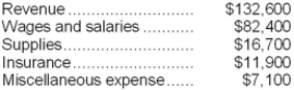 Vangemert Corporation uses customers served as its measure of activity. During June, the company budgeted for 22,000 customers, but actually served 25,000 customers. The company uses the following revenue and cost formulas in its budgeting, where q is the number of customers served: Revenue: $5.30q Wages and salaries: $35,400 + $1.90q Supplies: $0.70q Insurance: $9,600 Miscellaneous expense: $5,000 + $0.10q The company reported the following actual results for June:   Required: Prepare a report showing the company's revenue and spending variances for June. Label each variance as favorable (F) or unfavorable (U).
