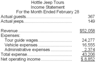 Hottle Jeep Tours operates jeep tours in the heart of the Colorado Rockies. The company bases its budgets on two measures of activity (i.e., cost drivers), namely guests and jeeps. One vehicle used in one tour on one day counts as a jeep. Each jeep has one tour guide. The company uses the following data in its budgeting:   In February, the company budgeted for 342 guests and 146 jeeps. The company's income statement showing the actual results for the month appears below:   Required: Prepare a flexible budget performance report showing both the company's activity variances and revenue and spending variances for February. Label each variance as favorable (F) or unfavorable (U).