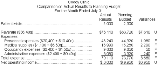 Coody Clinic uses patient-visits as its measure of activity. The clinic has provided the following report:   Required: Prepare the clinic's flexible budget performance report for July. Label each variance as favorable (F) or unfavorable (U).