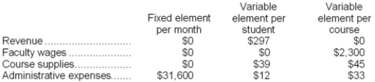 Liscomb Tech is a for-profit vocational school. The school bases its budgets on two measures of activity (i.e., cost drivers), namely student and course. The school uses the following data in its budgeting:   In October, the school budgeted for 1,520 students and 113 courses. The school's income statement showing the actual results for the month appears below:   Required: Prepare a report showing the school's activity variances for October. Label each variance as favorable (F) or unfavorable (U).