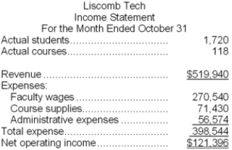 Liscomb Tech is a for-profit vocational school. The school bases its budgets on two measures of activity (i.e., cost drivers), namely student and course. The school uses the following data in its budgeting:   In October, the school budgeted for 1,520 students and 113 courses. The school's income statement showing the actual results for the month appears below:   Required: Prepare a report showing the school's activity variances for October. Label each variance as favorable (F) or unfavorable (U).