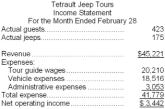 Tetrault Jeep Tours operates jeep tours in the heart of the Colorado Rockies. The company bases its budgets on two measures of activity (i.e., cost drivers), namely guests and jeeps. One vehicle used in one tour on one day counts as a jeep. Each jeep has one tour guide. The company uses the following data in its budgeting:   In February, the company budgeted for 448 guests and 173 jeeps. The company's income statement showing the actual results for the month appears below:   Required: Prepare a report showing the company's activity variances for February. Label each variance as favorable (F) or unfavorable (U).