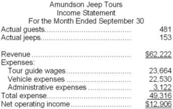 Amundson Jeep Tours operates jeep tours in the heart of the Colorado Rockies. The company bases its budgets on two measures of activity (i.e., cost drivers), namely guests and jeeps. One vehicle used in one tour on one day counts as a jeep. Each jeep has one tour guide. The company uses the following data in its budgeting:   In September, the company budgeted for 456 guests and 155 jeeps. The company's income statement showing the actual results for the month appears below:   Required: Prepare a report showing the company's revenue and spending variances for September. Label each variance as favorable (F) or unfavorable (U).