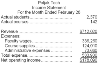 Poljak Tech is a for-profit vocational school. The school bases its budgets on two measures of activity (i.e., cost drivers), namely student and course. The school uses the following data in its budgeting:   In February, the school budgeted for 1,970 students and 137 courses. The school's income statement showing the actual results for the month appears below:   Required: Prepare a report showing the school's revenue and spending variances for February. Label each variance as favorable (F) or unfavorable (U).