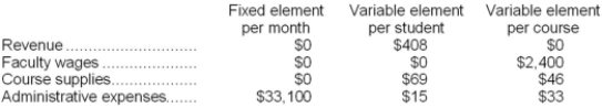 Cruea Tech is a for-profit vocational school. The school bases its budgets on two measures of activity (i.e., cost drivers), namely student and course. The school uses the following data in its budgeting:   In November, the school budgeted for 1,410 students and 138 courses. The actual activity for the month was 1,810 students and 139 courses. Required: Prepare the school's planning budget for November.