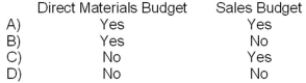 Which of the following budgets are prepared before the production budget?   A) Option A B) Option B C) Option C D) Option D