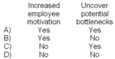 Which of the following benefits could an organization reasonably expect from an effective budget program?   A) Option A B) Option B C) Option C D) Option D