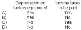 Which of the following might be included as a disbursement on a cash budget?   A) Option A B) Option B C) Option C D) Option D