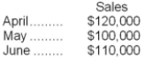 The WRT Corporation makes collections on sales according to the following schedule: 25% in month of sale 65% in month following sale 5% in second month following sale 5% uncollectible The following sales have been budgeted:   Budgeted cash collections in June would be: A) $27,500 B) $98,500 C) $71,000 D) $115,500