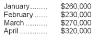 Sioux Corporation is estimating the following sales for the first four months of next year:   Sales are normally collected 60% in the month of sale, 35% in the month following the sale, and the remaining 5% being uncollectible. Based on this information, how much cash should Sioux expect to collect during the month of April? A) $286,500 B) $320,000 C) $192,000 D) $94,500