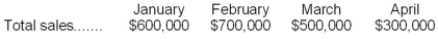 <strong>Seventy percent of Parlee Corporation's sales are collected in the month of sale, 25% in the month following sale, and 5% in the second month following sale. The following are budgeted sales data for the company:   Total budgeted cash collections in April would be:</strong> A)$35,000 B)$125,000 C)$210,000 D)$370,000 <div style=padding-top: 35px> 