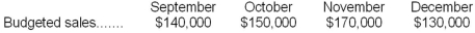 <strong>Budgeted sales in Acer Corporation over the next four months are given below:   Twenty-five percent of the company's sales are for cash and 75% are on account. Collections for sales on account follow a stable pattern as follows: 50% of a month's credit sales are collected in the month of sale, 30% are collected in the month following sale, and 15% are collected in the second month following sale. The remainder are uncollectible. Given these data, cash collections for December should be:</strong> A)$103,875 B)$98,125 C)$136,375 D)$119,500 <div style=padding-top: 35px> 