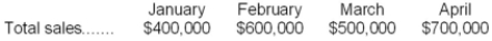 All of Porter Corporation's sales are on account. Sixty percent of the credit sales are collected in the month of sale, 25% in the month following sale, and 10% in the second month following sale. The remainder are uncollectible. The following are budgeted sales data for the company:   Cash receipts in April are expected to be: A) $420,000 B) $545,000 C) $605,000 D) $185,000