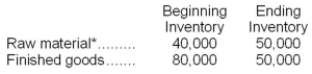 Paradise Corporation budgets on an annual basis for its fiscal year. The following beginning and ending inventory levels (in units)  are planned for next year.   *Three pounds of raw material are needed to produce each unit of finished product. If Paradise Corporation plans to sell 480,000 units during next year, the number of units it would have to manufacture during the year would be: A) 440,000 units B) 480,000 units C) 510,000 units D) 450,000 units