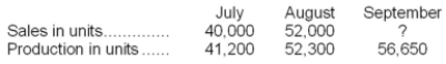 <strong>Frodic Corporation has budgeted sales and production over the next quarter as follows:   The company has 4,000 units of product on hand at July 1. 10% of the next month's sales in units should be on hand at the end of each month. October sales are expected to be 71,500 units. Budgeted sales for September would be (in units):</strong> A)65,000 B)61,000 C)55,000 D)57,000 <div style=padding-top: 35px> 
