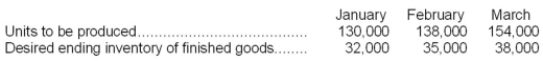 The following information was taken from the production budget of Paeke Corporation for next quarter:   How many units is the company expecting to sell in the month of February? A) 132,000 B) 138,000 C) 135,000 D) 140,000